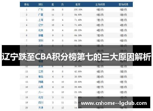 辽宁跌至CBA积分榜第七的三大原因解析